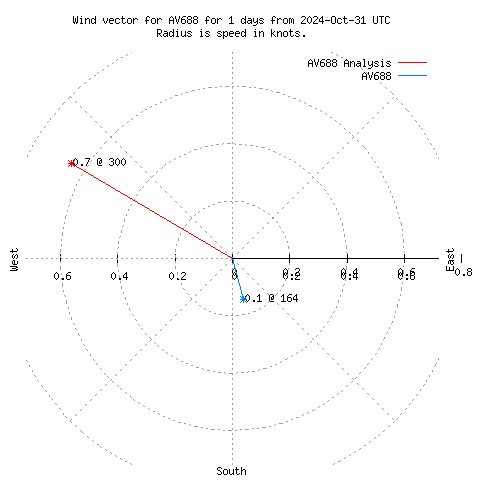 Wind vector chart