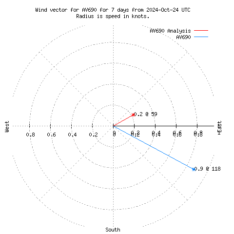 Wind vector chart for last 7 days