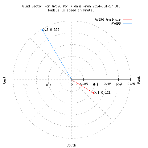 Wind vector chart for last 7 days