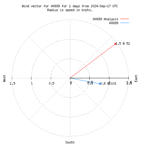 Wind vector chart