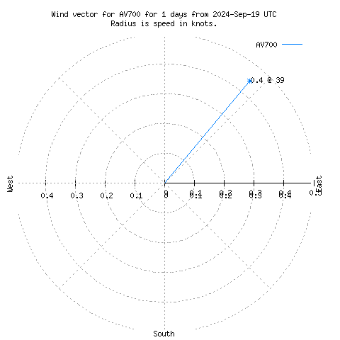 Wind vector chart