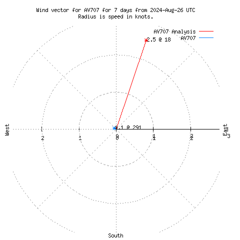 Wind vector chart for last 7 days