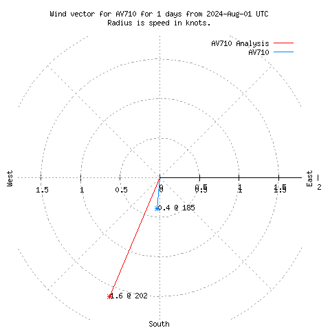 Wind vector chart