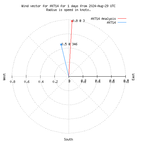 Wind vector chart