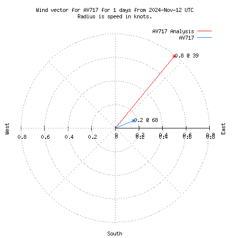 Wind vector chart