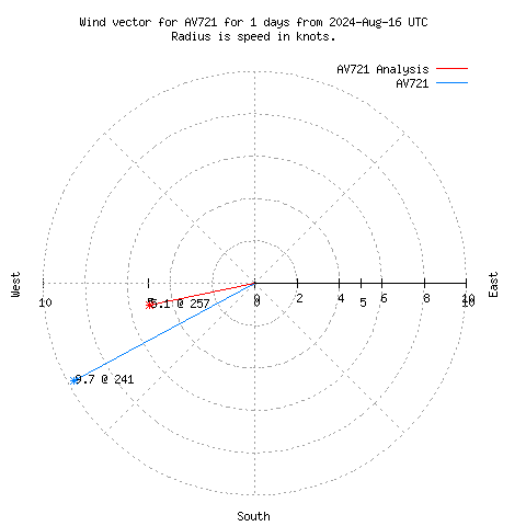 Wind vector chart