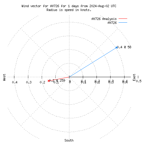 Wind vector chart