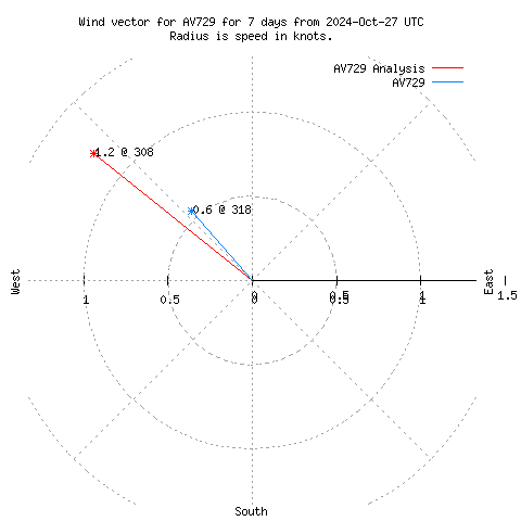 Wind vector chart for last 7 days