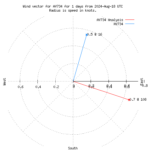 Wind vector chart