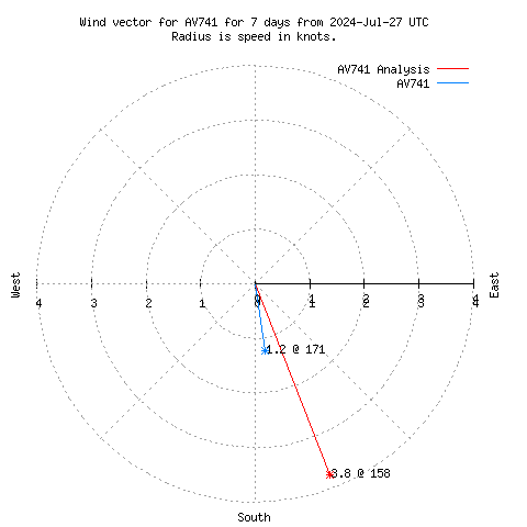 Wind vector chart for last 7 days