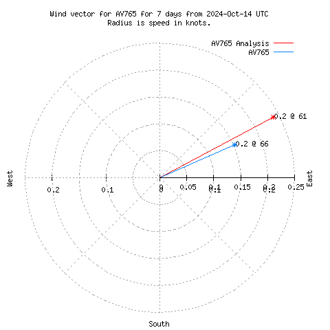 Wind vector chart for last 7 days