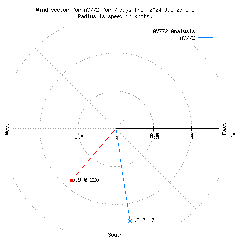 Wind vector chart for last 7 days