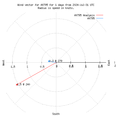 Wind vector chart