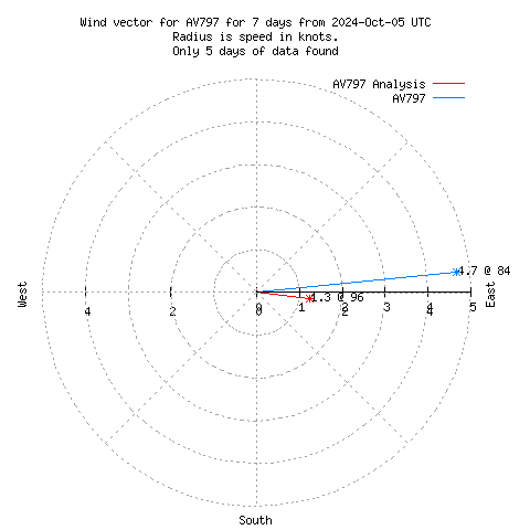 Wind vector chart for last 7 days