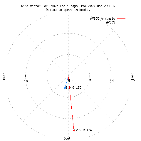 Wind vector chart