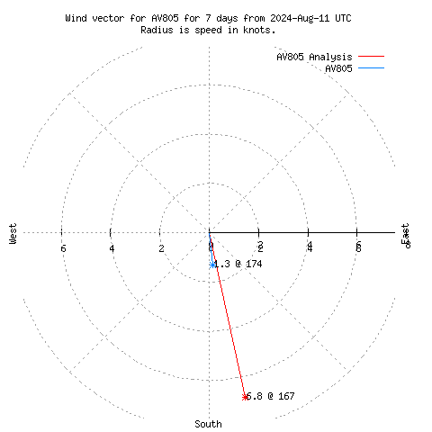 Wind vector chart for last 7 days