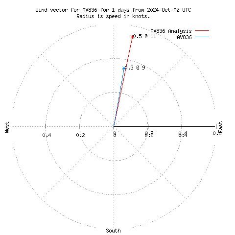 Wind vector chart