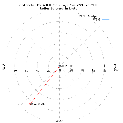 Wind vector chart for last 7 days