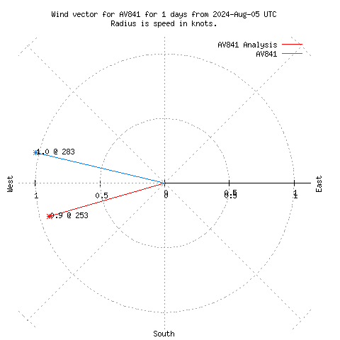 Wind vector chart