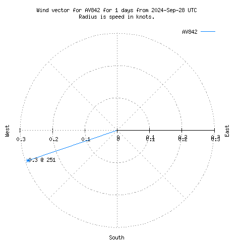 Wind vector chart