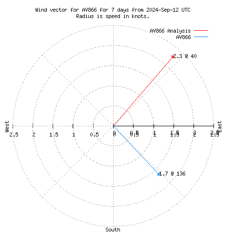 Wind vector chart for last 7 days