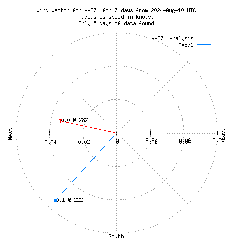 Wind vector chart for last 7 days