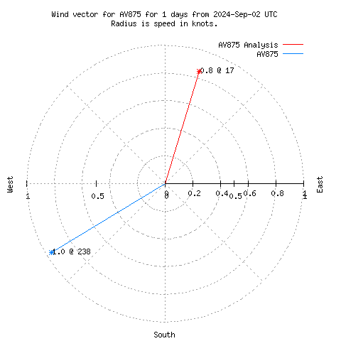 Wind vector chart