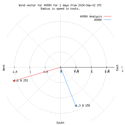 Wind vector chart