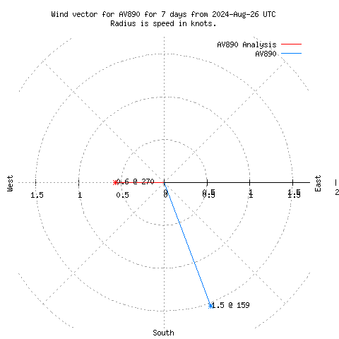 Wind vector chart for last 7 days