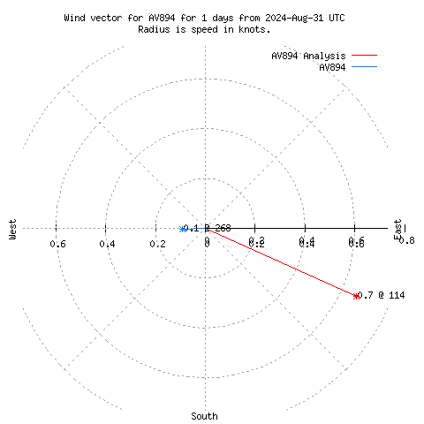 Wind vector chart