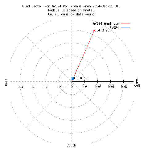 Wind vector chart for last 7 days