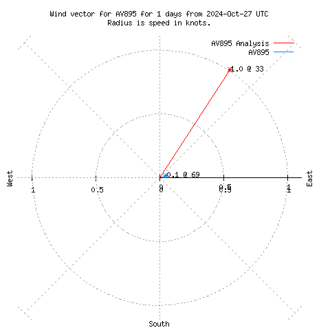 Wind vector chart