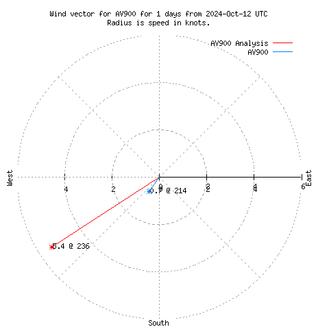 Wind vector chart