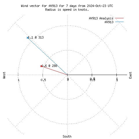 Wind vector chart for last 7 days