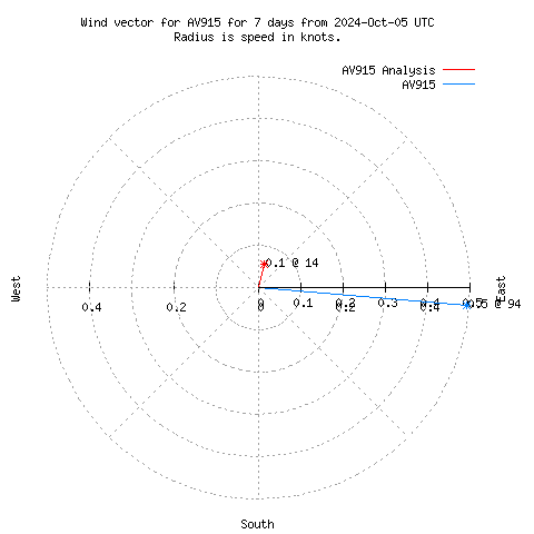 Wind vector chart for last 7 days