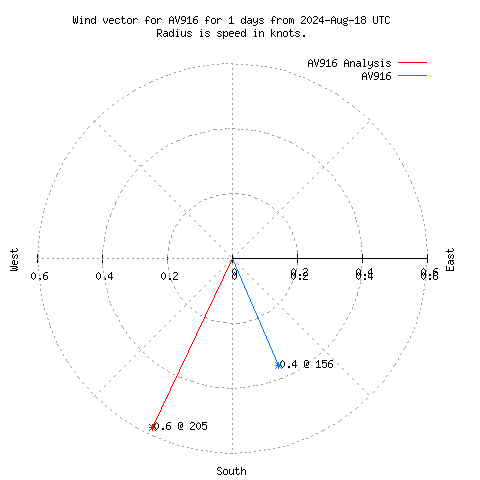 Wind vector chart