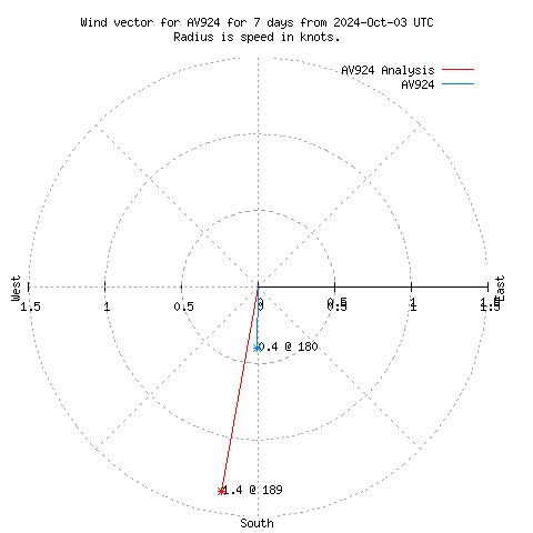 Wind vector chart for last 7 days