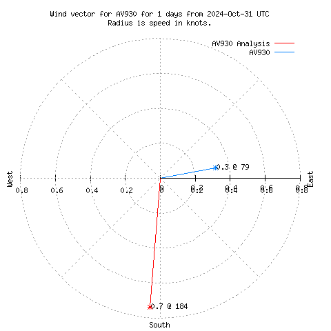 Wind vector chart