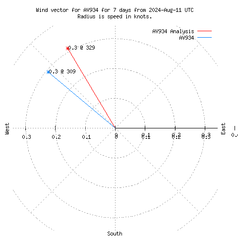 Wind vector chart for last 7 days