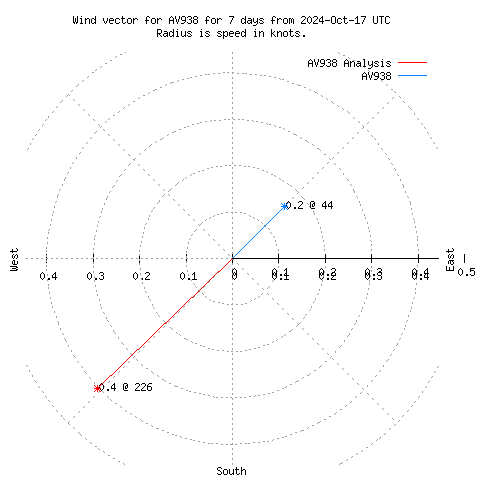 Wind vector chart for last 7 days