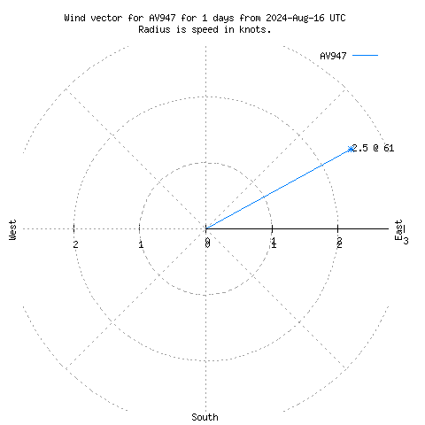 Wind vector chart