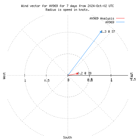 Wind vector chart for last 7 days