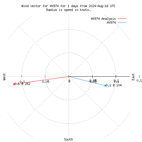 Wind vector chart