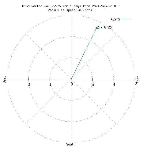 Wind vector chart