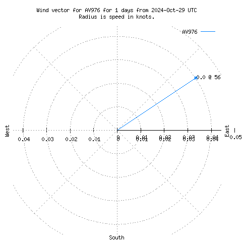 Wind vector chart