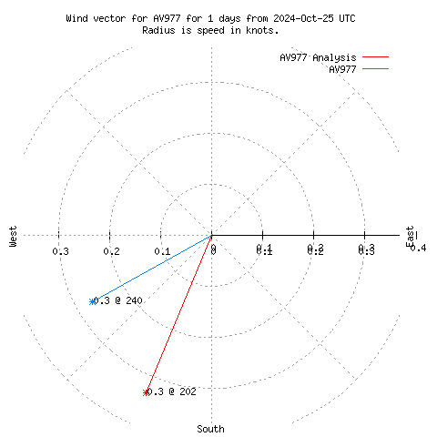 Wind vector chart