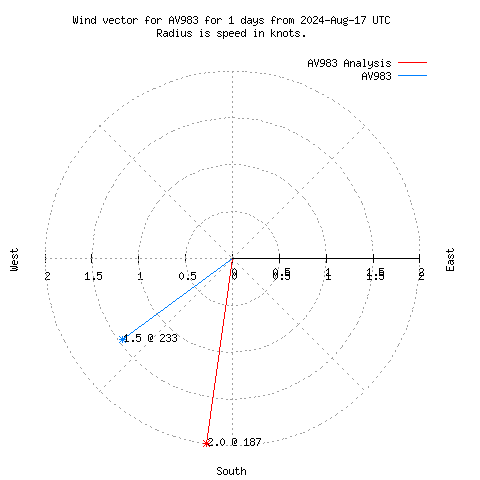 Wind vector chart