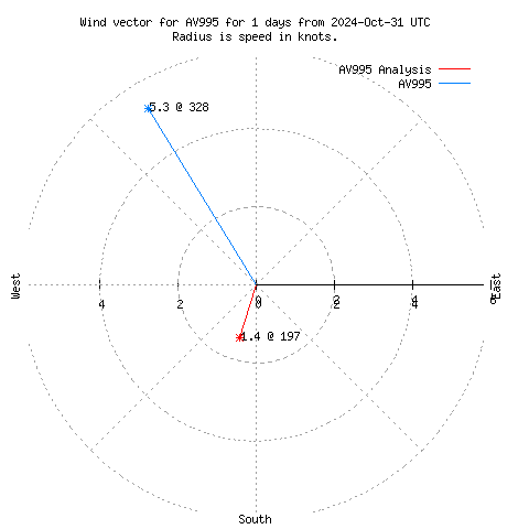 Wind vector chart