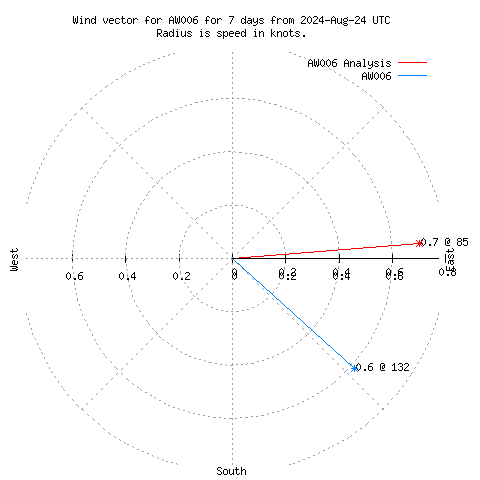 Wind vector chart for last 7 days