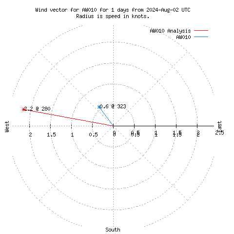 Wind vector chart